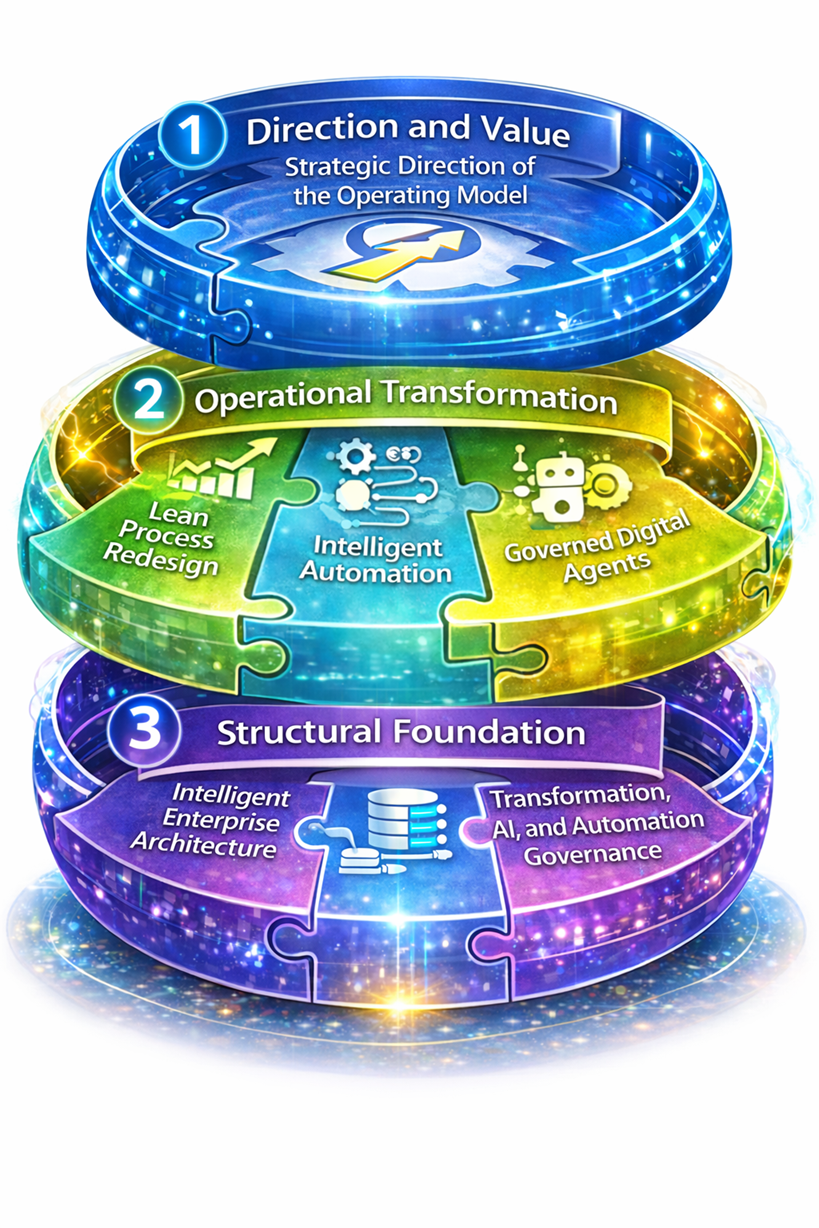 IDT model diagram in English: three rings stacked like puzzle pieces. 1. Direction and Value, with the Strategic Direction of the Operating Model; 2. Operational Transformation, with Lean Process Redesign, Intelligent Automation, and Governed Digital Agents; 3. Structural Foundation, with Intelligent Enterprise Architecture and Transformation, AI, and Automation Governance.