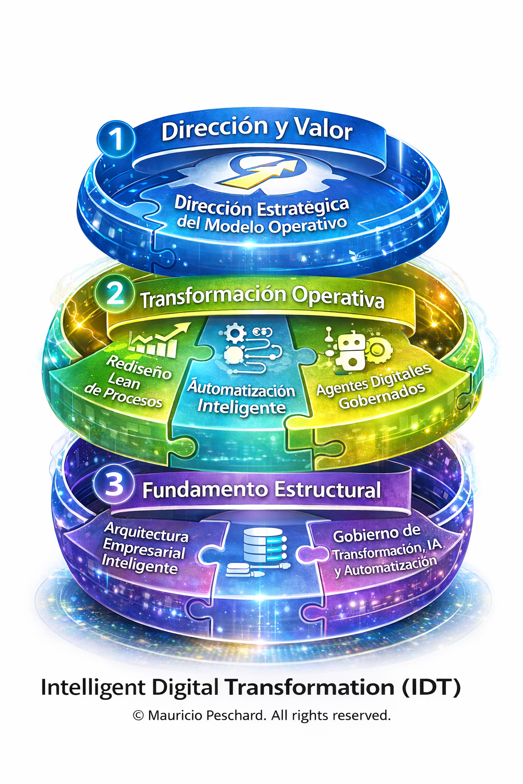 Diagrama del modelo IDT en español: tres anillos apilados como piezas de rompecabezas. 1. Dirección y Valor, con la Dirección Estratégica del Modelo Operativo; 2. Transformación Operativa, con el Rediseño Lean de Procesos, la Automatización Inteligente y los Agentes Digitales Gobernados; 3. Fundamento Estructural, con la Arquitectura Empresarial Inteligente y el Gobierno de Transformación, IA y Automatización.